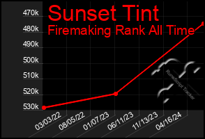 Total Graph of Sunset Tint