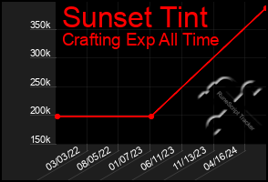 Total Graph of Sunset Tint