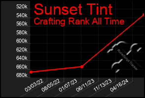 Total Graph of Sunset Tint