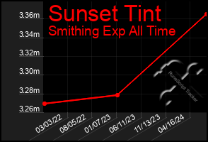 Total Graph of Sunset Tint