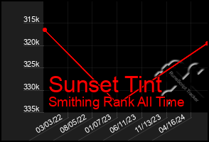 Total Graph of Sunset Tint