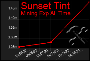 Total Graph of Sunset Tint