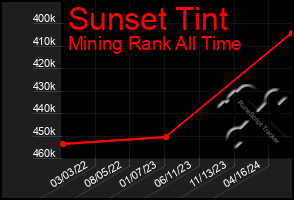 Total Graph of Sunset Tint