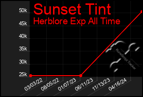 Total Graph of Sunset Tint