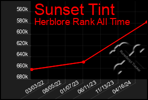 Total Graph of Sunset Tint