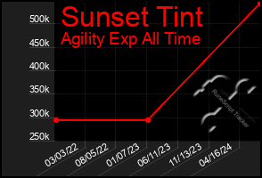 Total Graph of Sunset Tint