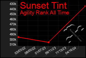 Total Graph of Sunset Tint