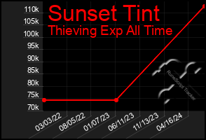 Total Graph of Sunset Tint