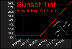 Total Graph of Sunset Tint