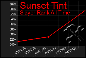 Total Graph of Sunset Tint