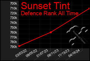 Total Graph of Sunset Tint