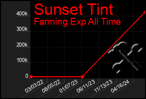 Total Graph of Sunset Tint