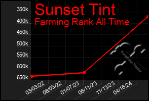 Total Graph of Sunset Tint