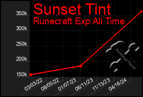 Total Graph of Sunset Tint