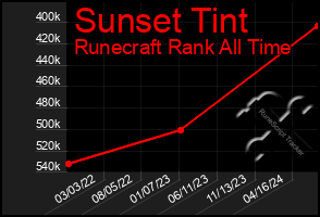 Total Graph of Sunset Tint