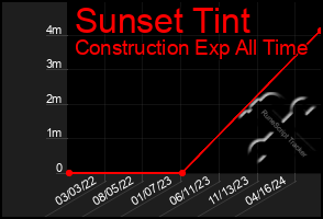 Total Graph of Sunset Tint