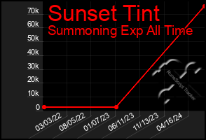 Total Graph of Sunset Tint