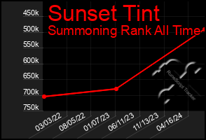 Total Graph of Sunset Tint