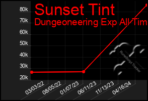 Total Graph of Sunset Tint