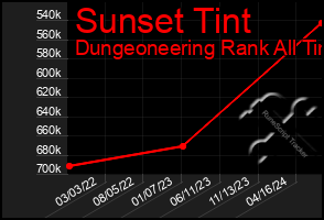 Total Graph of Sunset Tint