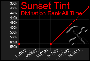 Total Graph of Sunset Tint