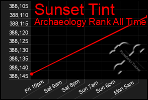 Total Graph of Sunset Tint