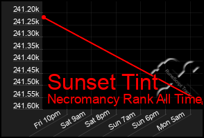 Total Graph of Sunset Tint