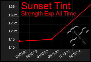 Total Graph of Sunset Tint