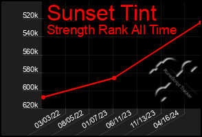 Total Graph of Sunset Tint