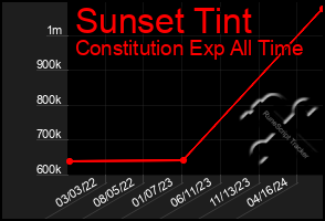 Total Graph of Sunset Tint