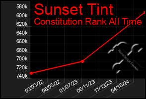 Total Graph of Sunset Tint