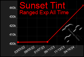 Total Graph of Sunset Tint