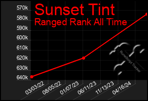 Total Graph of Sunset Tint