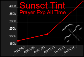 Total Graph of Sunset Tint