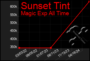 Total Graph of Sunset Tint