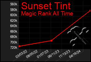 Total Graph of Sunset Tint