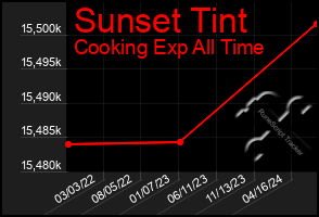 Total Graph of Sunset Tint