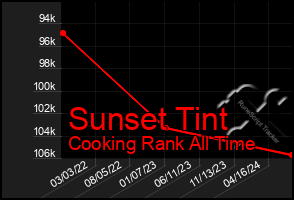 Total Graph of Sunset Tint