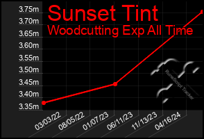 Total Graph of Sunset Tint