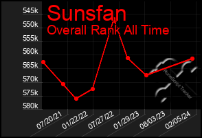 Total Graph of Sunsfan