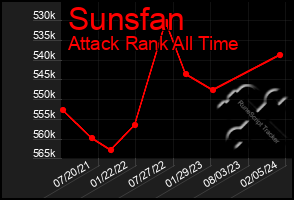 Total Graph of Sunsfan