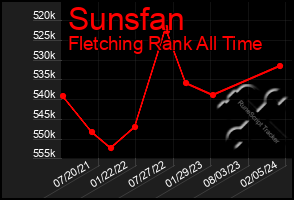 Total Graph of Sunsfan