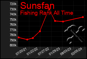 Total Graph of Sunsfan