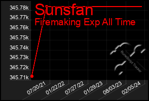 Total Graph of Sunsfan