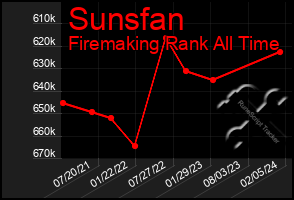 Total Graph of Sunsfan