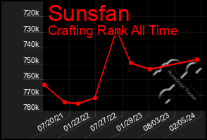 Total Graph of Sunsfan