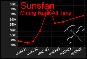 Total Graph of Sunsfan