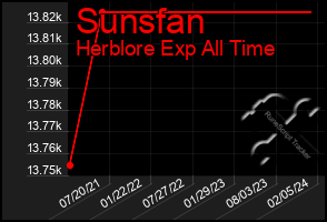 Total Graph of Sunsfan