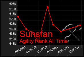 Total Graph of Sunsfan