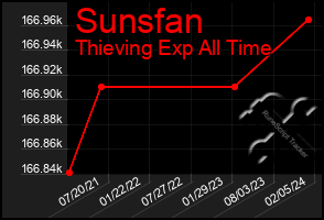 Total Graph of Sunsfan